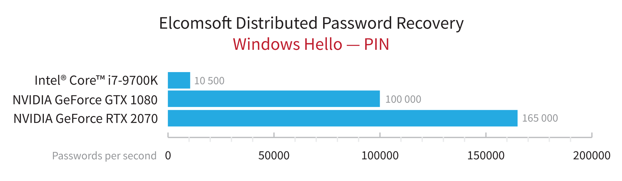 Windows HELLO PIN