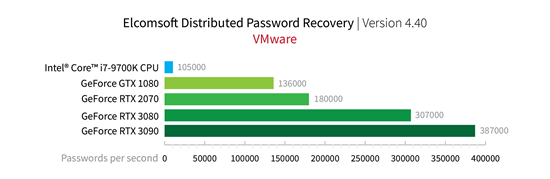 VmWare