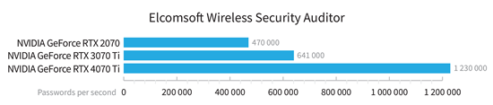 Elcomsoft Wireless Security Auditor 7.50